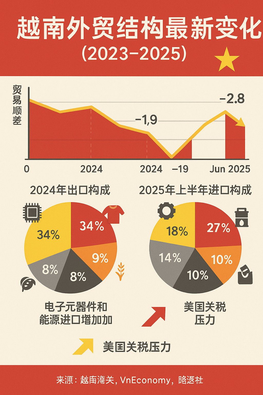 从贸易顺差到逆差？越南外贸结构的最新变化